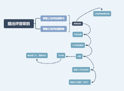 Discussion on welding process evaluation